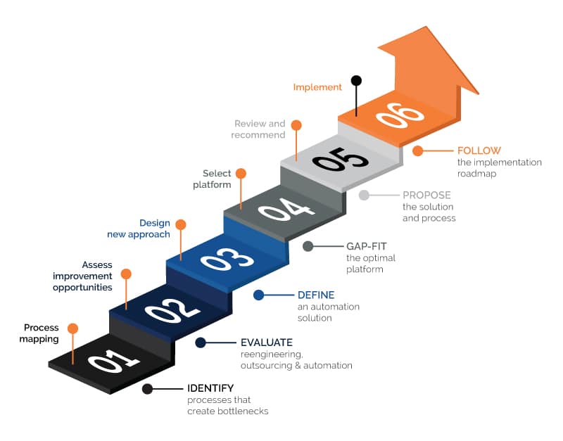 Mortgage process automation case study