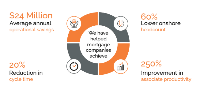 Competitive Mortgage Market