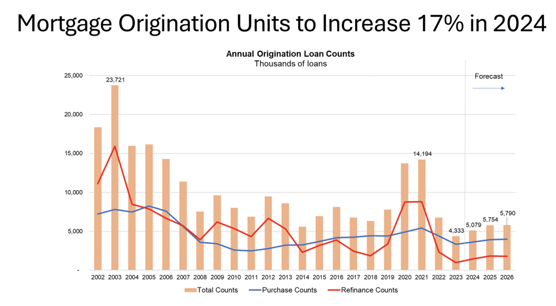 Mortgage Origination Units to Increase 17% in 2024