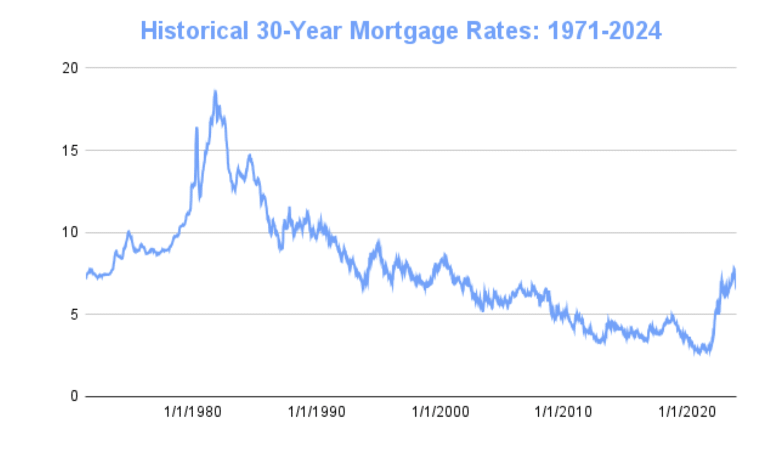 Mortgage Rates from 1971 to 2024