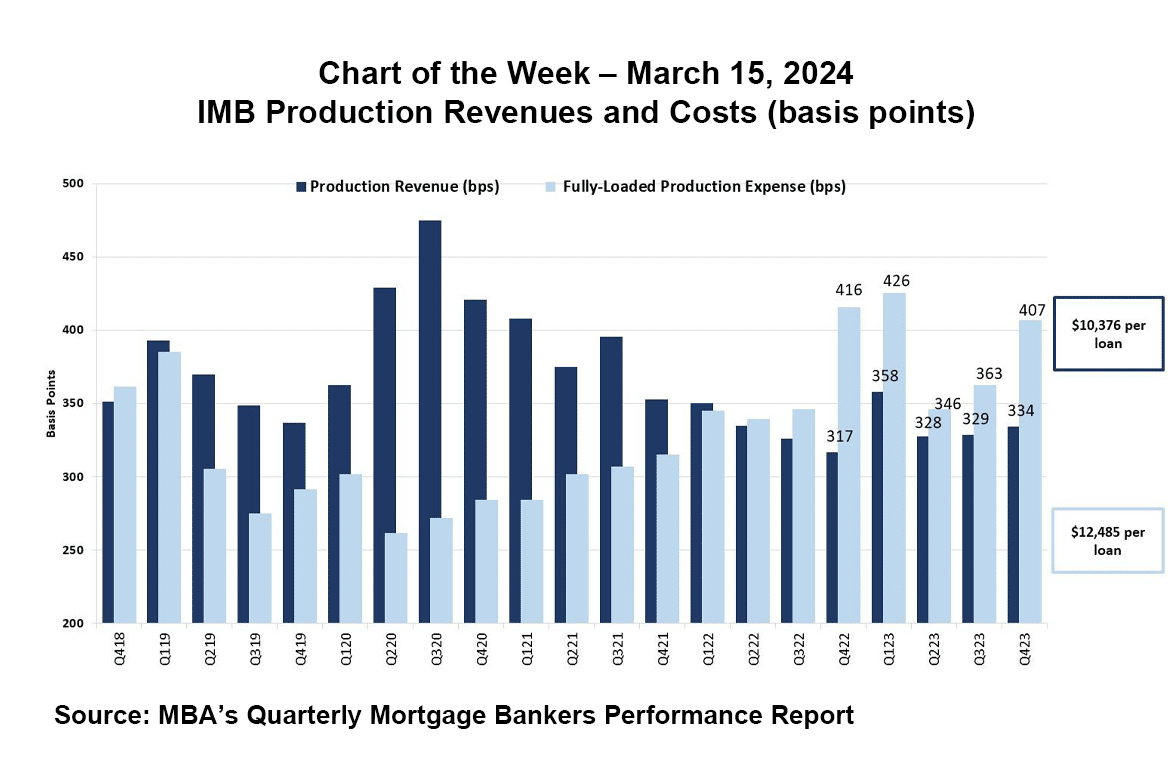 IMB Production Revenues and Costs